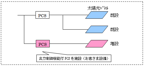 増設部分のみを出力制御できる設備形成 例