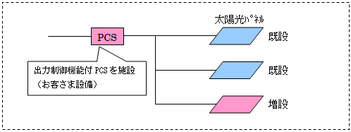 既設部分を含めた全体での出力制御となる設備形成 例