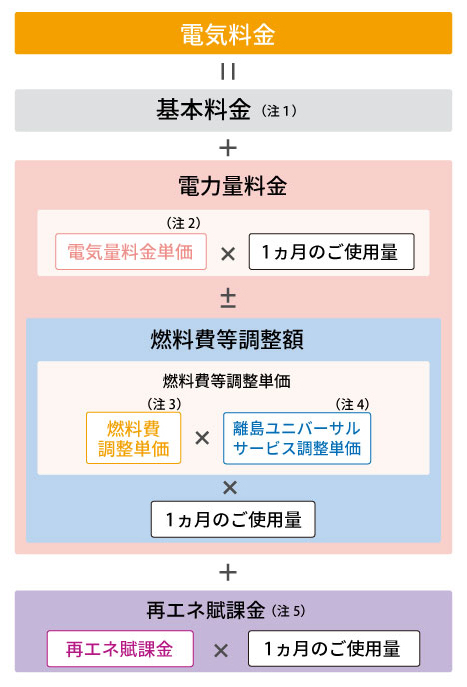 電気料金の算定方法