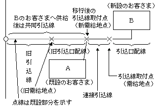 既設の引込口配線を共用して連接引込線により他のお客さまへ引き込む場合