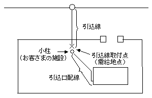 お客さまの構内にお客さまが施設された小柱を利用して電気を供給する場合