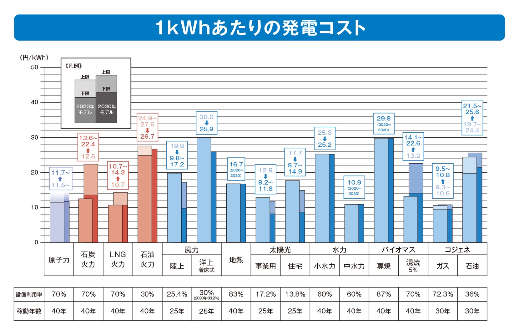 １kWhあたりの発電コスト画像