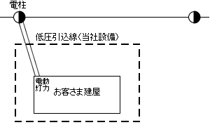 架空線により供給する場合