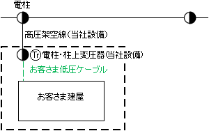 構内柱より供給する場合