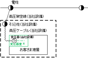 構内の変圧器室から供給する場合